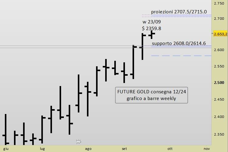 ORO A PREZZI RECORD 