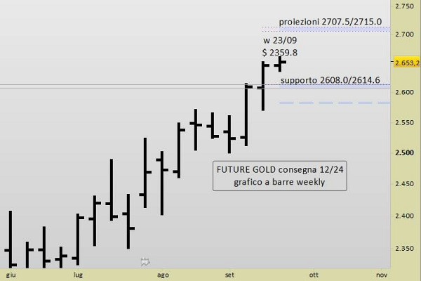 ORO A PREZZI RECORD 