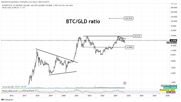 BITCOIN +400% RISPETTO ALL'ORO